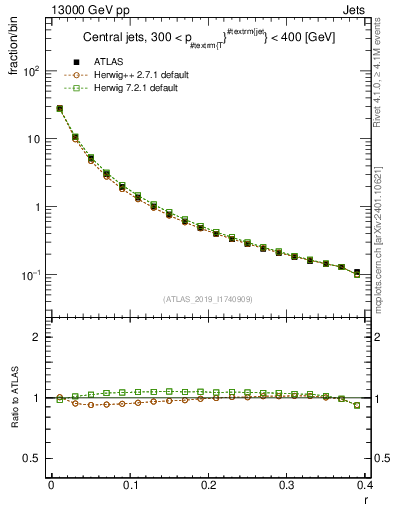 Plot of rho in 13000 GeV pp collisions
