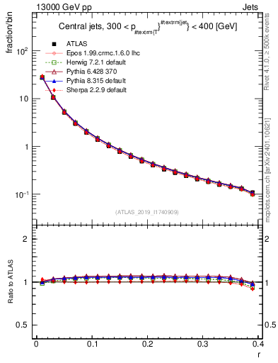 Plot of rho in 13000 GeV pp collisions