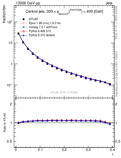 Plot of rho in 13000 GeV pp collisions