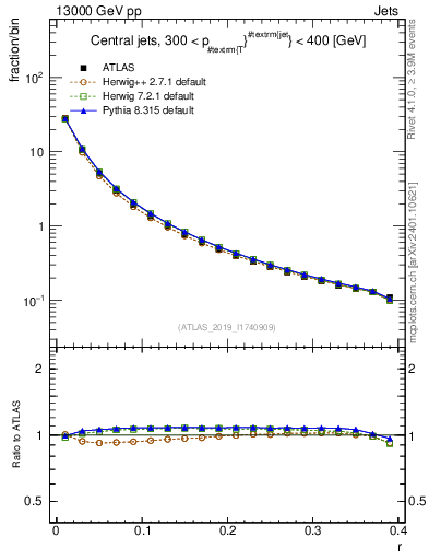 Plot of rho in 13000 GeV pp collisions