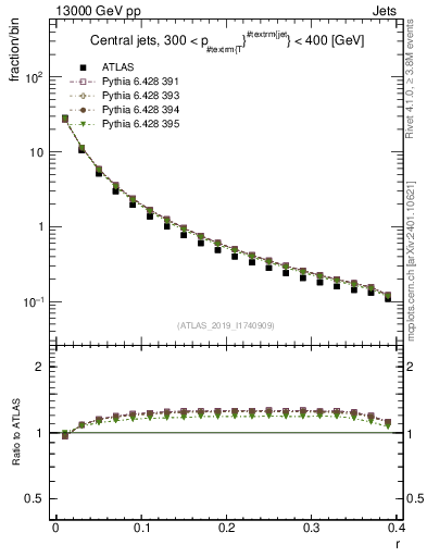 Plot of rho in 13000 GeV pp collisions