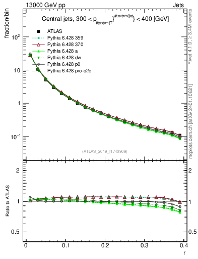 Plot of rho in 13000 GeV pp collisions