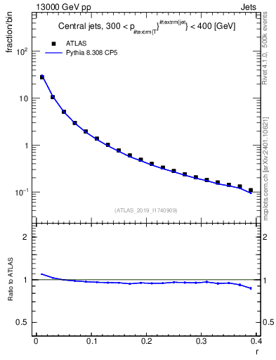 Plot of rho in 13000 GeV pp collisions