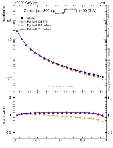 Plot of rho in 13000 GeV pp collisions