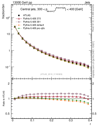 Plot of rho in 13000 GeV pp collisions