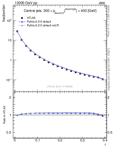 Plot of rho in 13000 GeV pp collisions