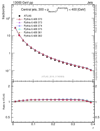Plot of rho in 13000 GeV pp collisions