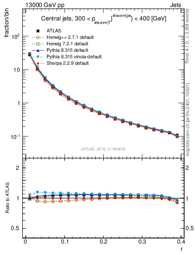 Plot of rho in 13000 GeV pp collisions