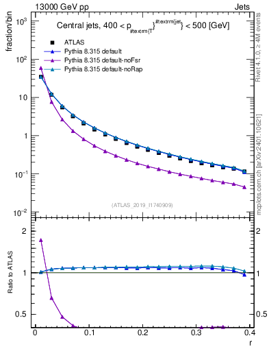 Plot of rho in 13000 GeV pp collisions