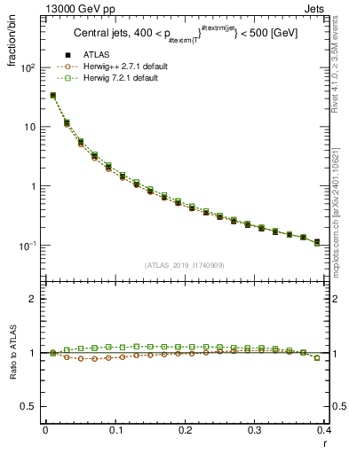 Plot of rho in 13000 GeV pp collisions