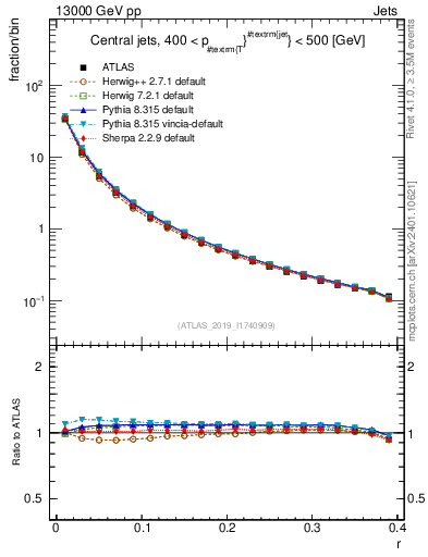 Plot of rho in 13000 GeV pp collisions