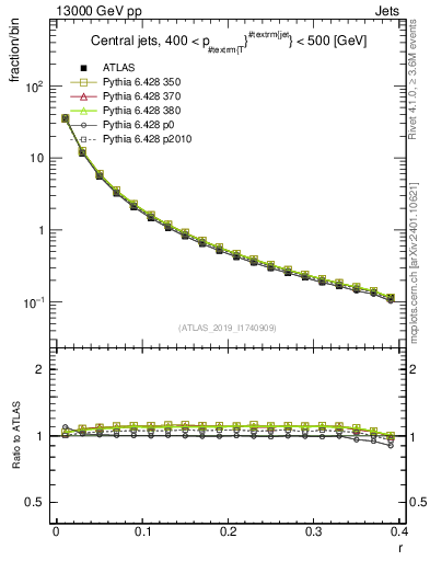 Plot of rho in 13000 GeV pp collisions