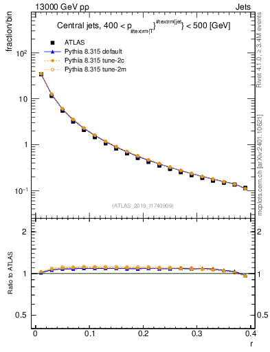 Plot of rho in 13000 GeV pp collisions