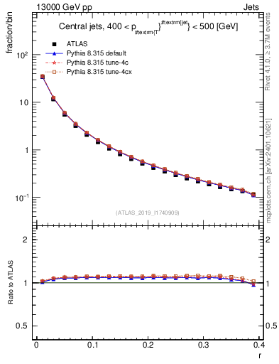 Plot of rho in 13000 GeV pp collisions