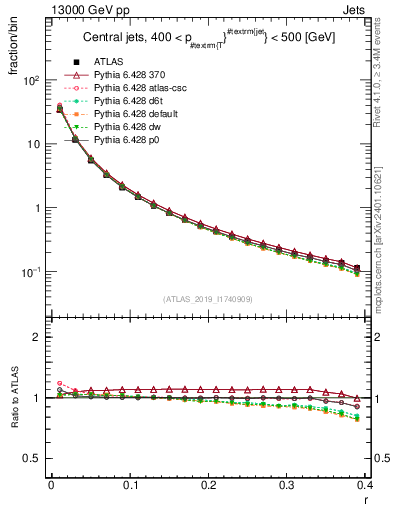 Plot of rho in 13000 GeV pp collisions