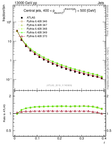 Plot of rho in 13000 GeV pp collisions