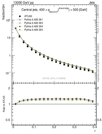 Plot of rho in 13000 GeV pp collisions