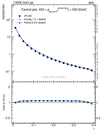 Plot of rho in 13000 GeV pp collisions