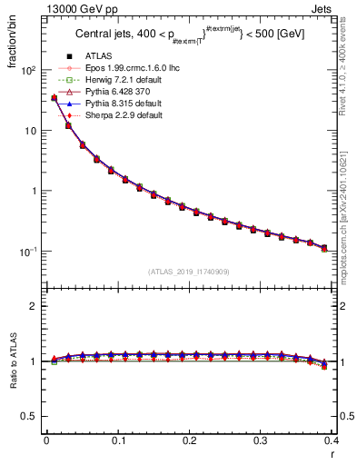 Plot of rho in 13000 GeV pp collisions