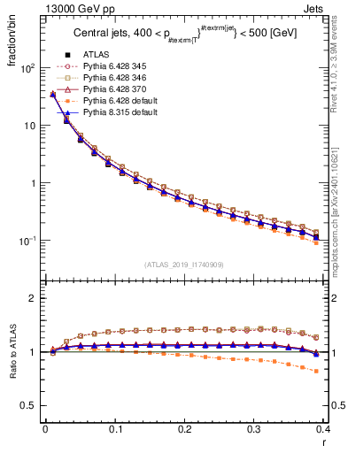 Plot of rho in 13000 GeV pp collisions