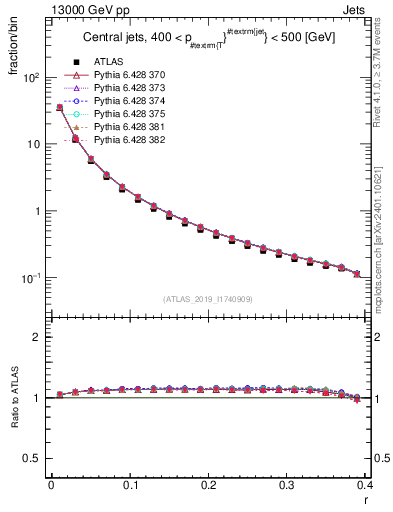 Plot of rho in 13000 GeV pp collisions