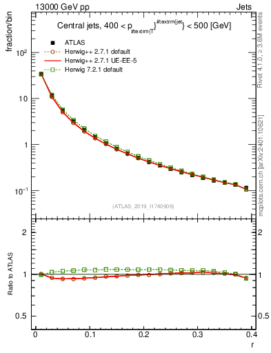Plot of rho in 13000 GeV pp collisions