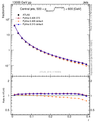 Plot of rho in 13000 GeV pp collisions