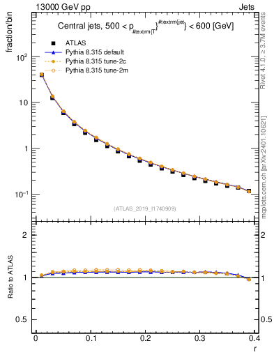 Plot of rho in 13000 GeV pp collisions