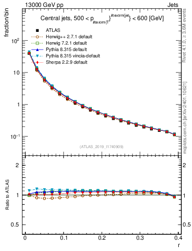 Plot of rho in 13000 GeV pp collisions