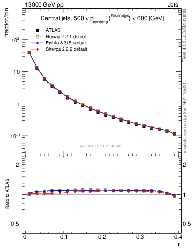 Plot of rho in 13000 GeV pp collisions
