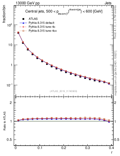 Plot of rho in 13000 GeV pp collisions