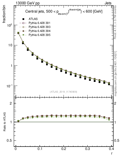 Plot of rho in 13000 GeV pp collisions