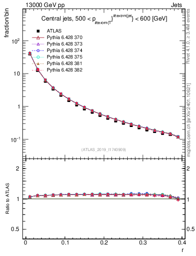Plot of rho in 13000 GeV pp collisions
