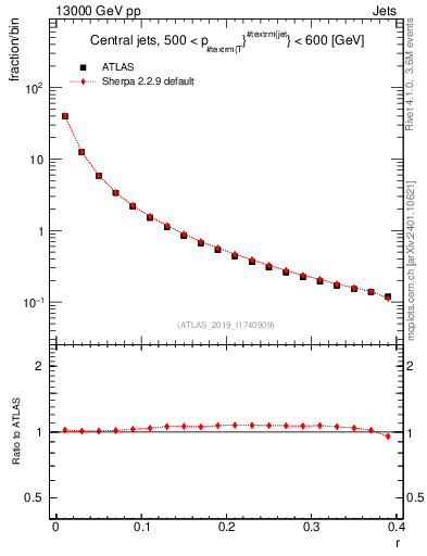 Plot of rho in 13000 GeV pp collisions