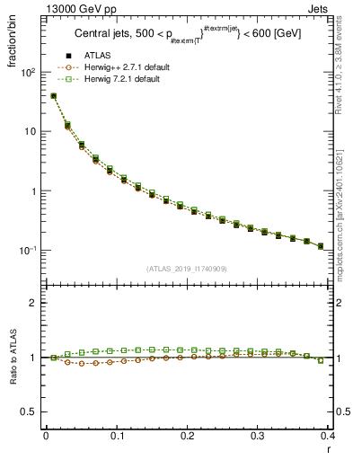 Plot of rho in 13000 GeV pp collisions