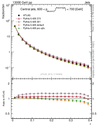 Plot of rho in 13000 GeV pp collisions