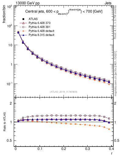 Plot of rho in 13000 GeV pp collisions
