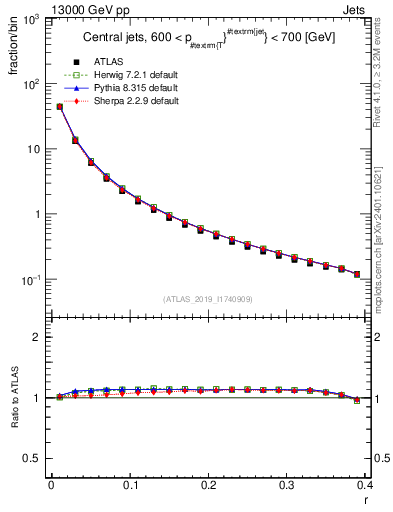 Plot of rho in 13000 GeV pp collisions