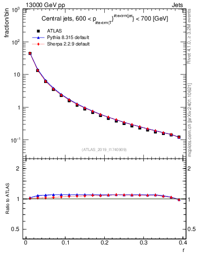 Plot of rho in 13000 GeV pp collisions