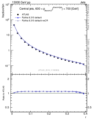 Plot of rho in 13000 GeV pp collisions