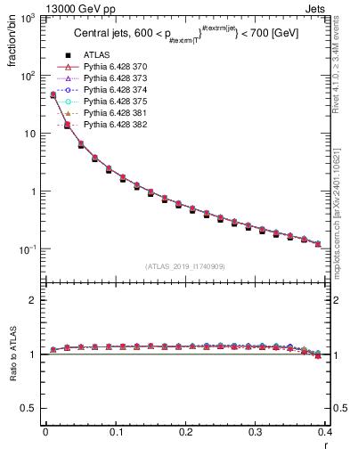 Plot of rho in 13000 GeV pp collisions