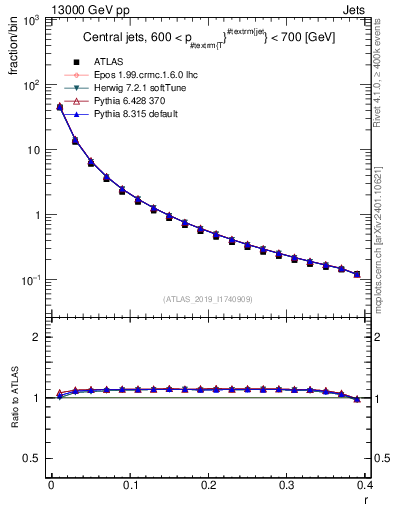 Plot of rho in 13000 GeV pp collisions