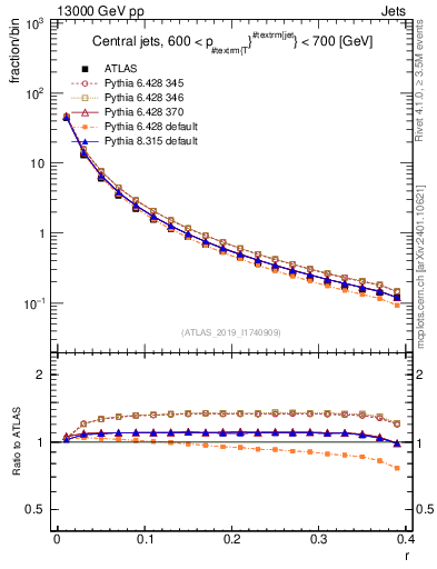 Plot of rho in 13000 GeV pp collisions