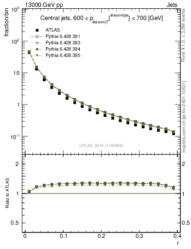 Plot of rho in 13000 GeV pp collisions