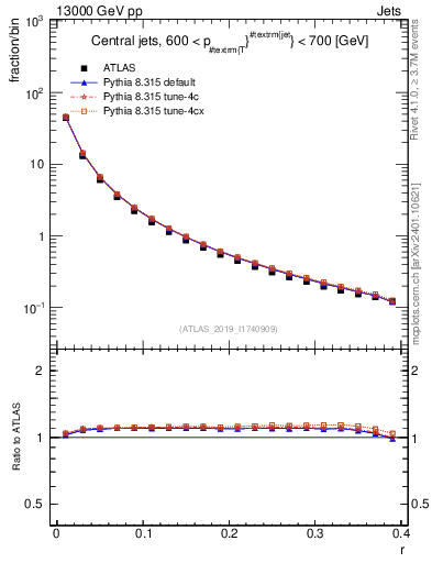 Plot of rho in 13000 GeV pp collisions
