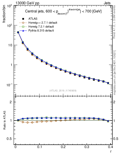 Plot of rho in 13000 GeV pp collisions