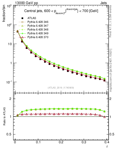 Plot of rho in 13000 GeV pp collisions