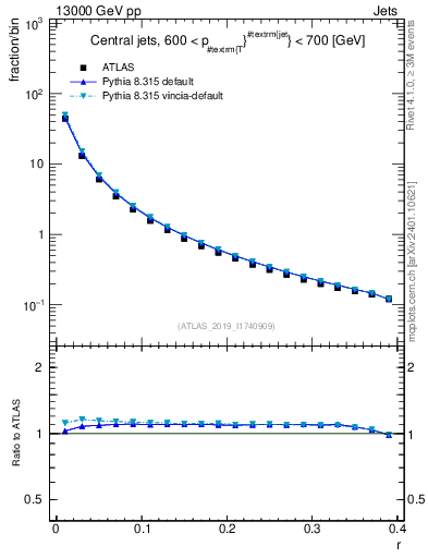 Plot of rho in 13000 GeV pp collisions