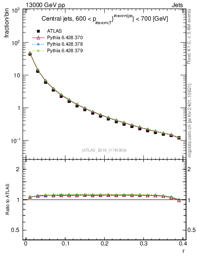 Plot of rho in 13000 GeV pp collisions