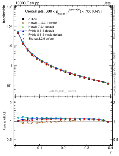 Plot of rho in 13000 GeV pp collisions